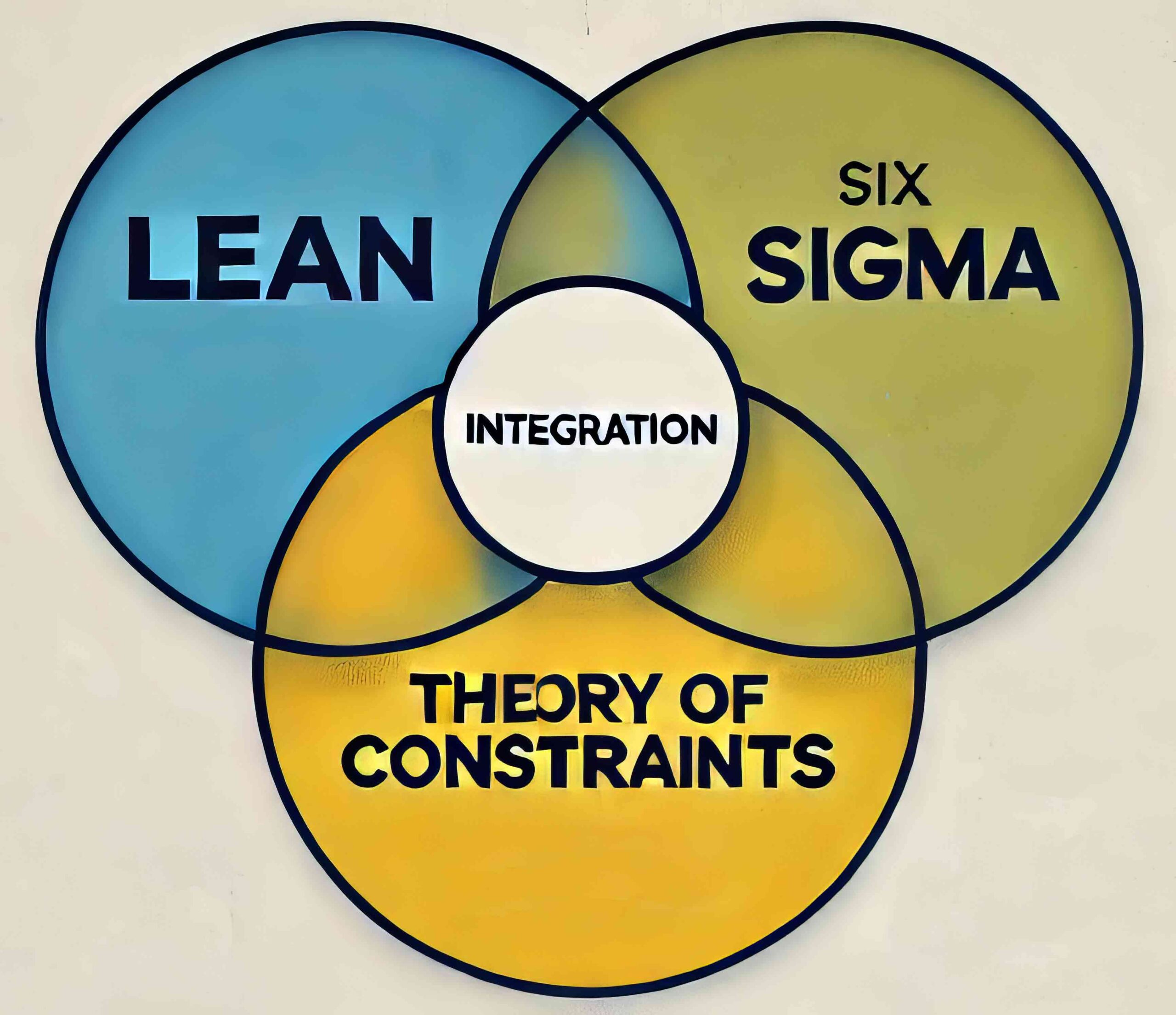 Lean, Six Sigma and Theory of Constraints Integration